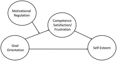 Both the “What” and “Why” of Youth Sports Participation Matter; a Conditional Process Analysis